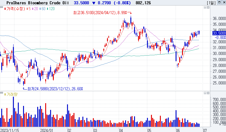 ProShares Ultra Bloomberg Crude Oil (UCO)