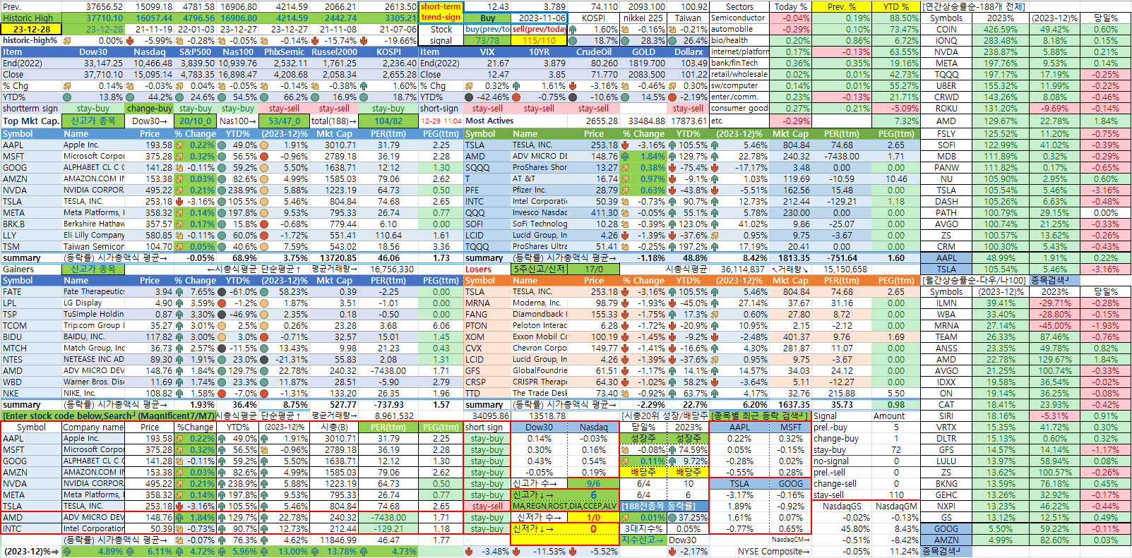 12/28일 미국 종합상황판