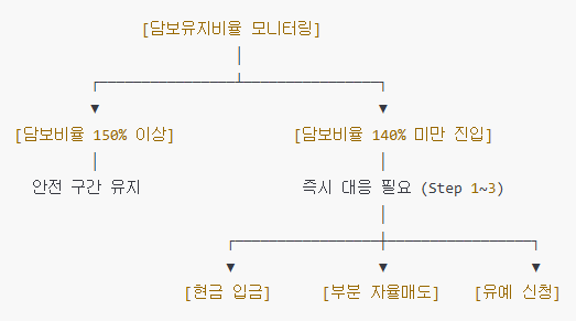 대응 체계 가이드구조