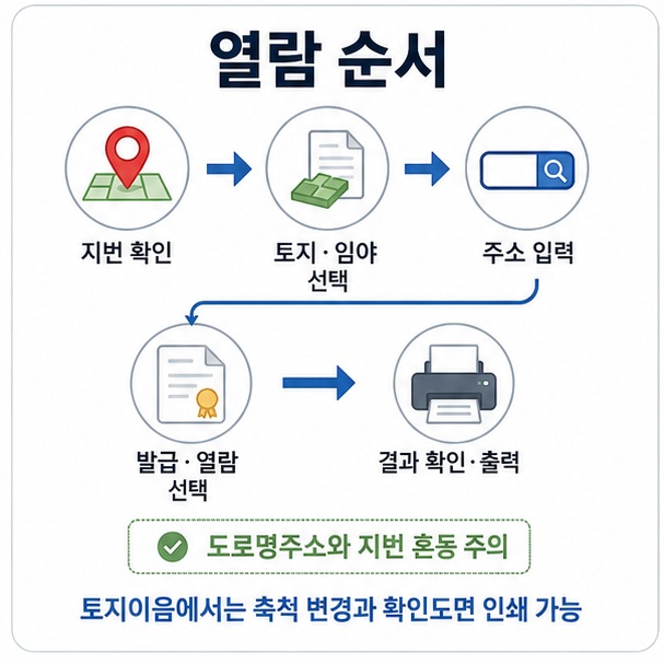 지번 입력부터 지적도 결과 확인과 출력까지 무료열람 순서를 정리한 인포그래픽