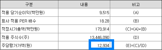 스톰테크의 주당평가가액