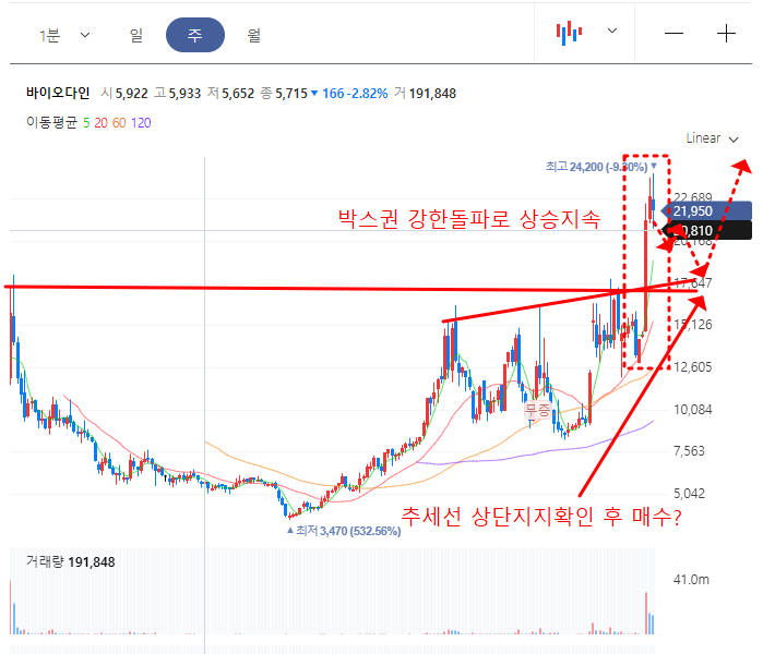 바이오다인 주봉차트