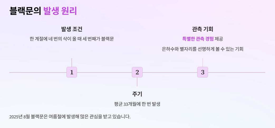 블랙문의 발생 원리