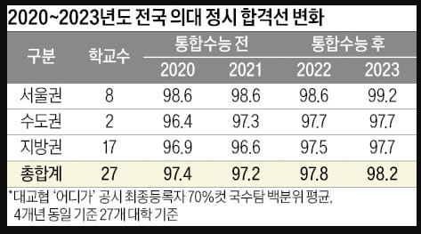 의대-순위