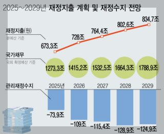 한국의 부채 증가률