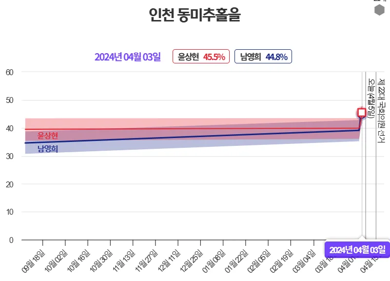 총선-격전지-여론조사-인천