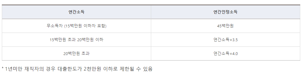 버팀목 전세자금대출 연간인정소득