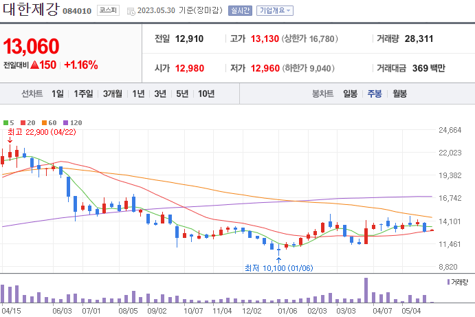대한제강 [084010]