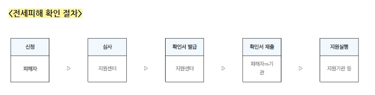 전세사기지원센터 지원대상 무엇을 지원해주는 곳인가? 법률상담 및 긴급 주거지원3