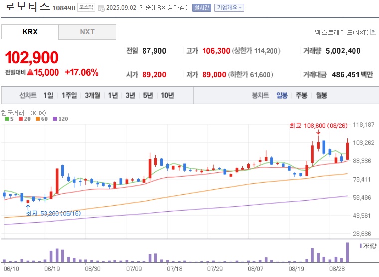 로보티즈 주가