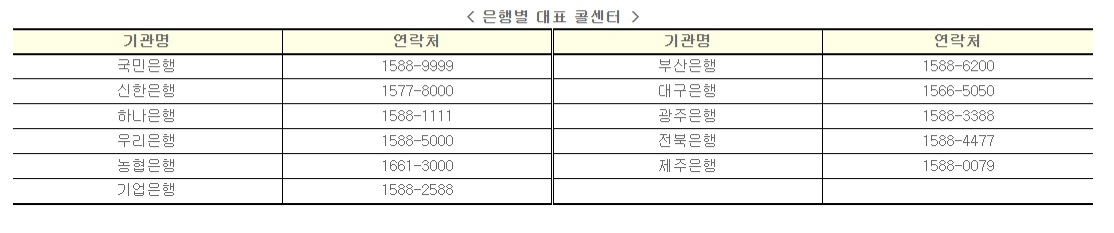 은행별 콜센터 전화번호 입니다.