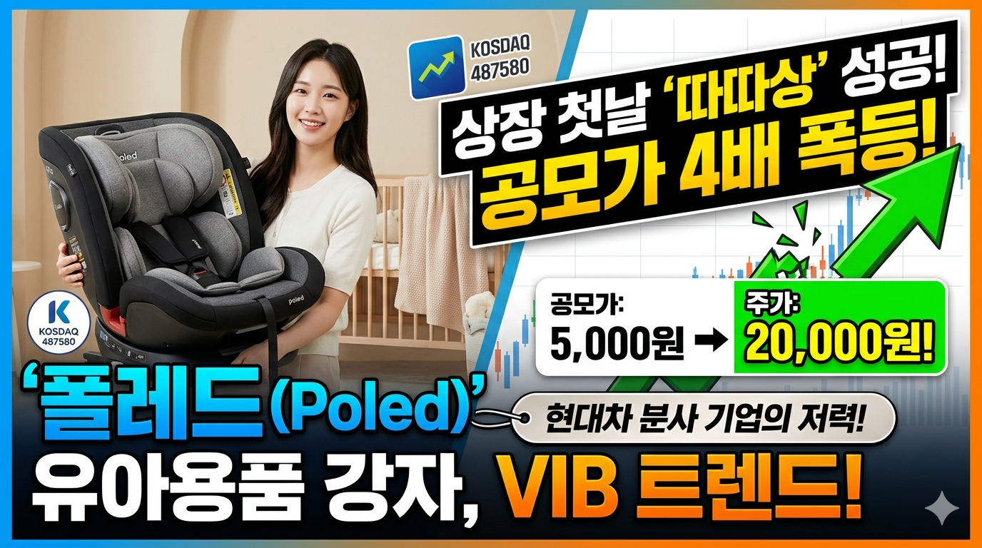 썸네일 ALT 텍스트: 코스닥 상장 첫날 따따상을 기록한 프리미엄 유아용품 전문 기업 폴레드의 주가 급등 차트와 현대차 사내벤처 성공 신화를 보여주는 분석 배경 이미지