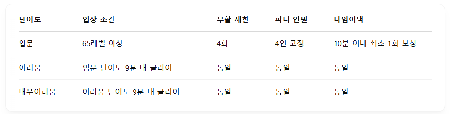 입장 조건 및 구조