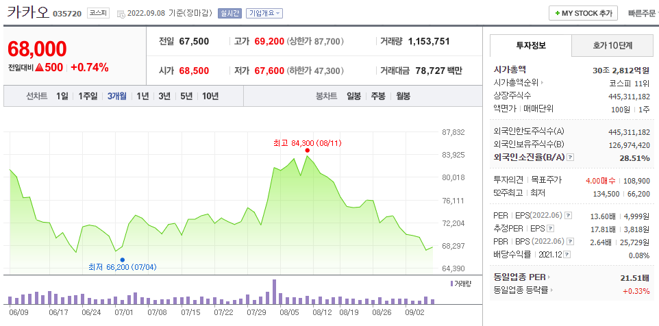 카카오 주가추이