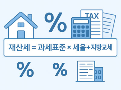 재산세 계산 공식을 강조한 정보 이미지. 재산세 = 과세표준 × 세율 + 지방교육세 공식과 집, 계산기, 세금서류 아이콘 포함.