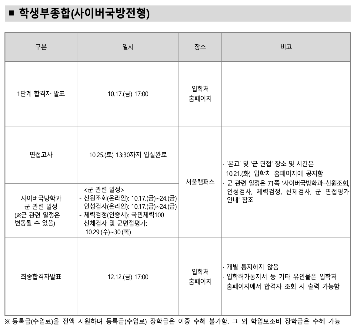 고려대 수시 합격자 발표 일정