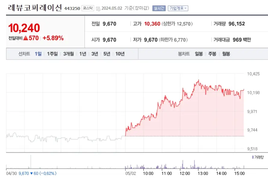 레뷰코퍼레이션 주가분석 전망 투자전략 자사주30억매입 +5.89%상승 240502