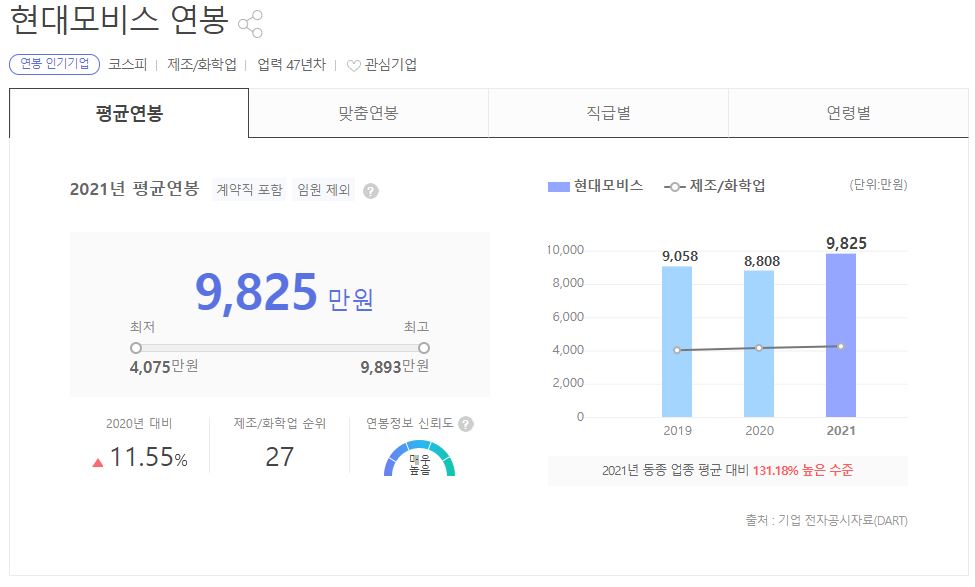 현대모비스의 생산직은 연봉 및 월급