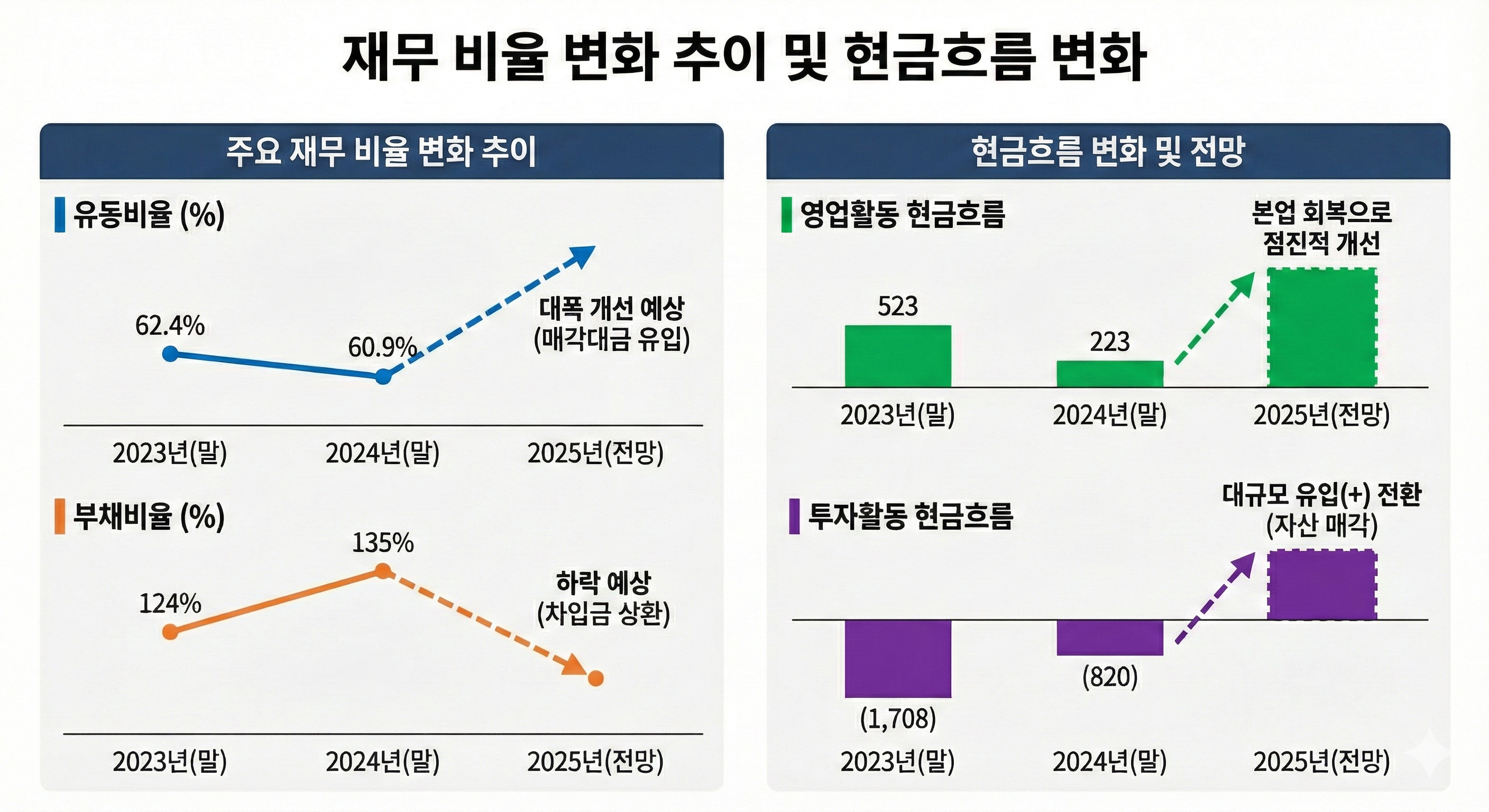 한화갤러리아-재무-및-현금흐름-변화-추이