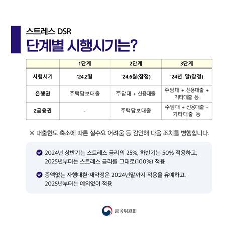 주택담보대출 DSR