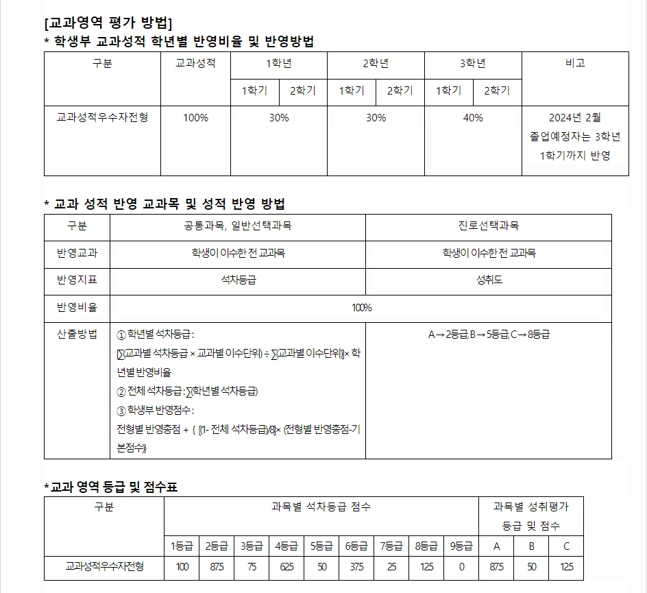 2024학년도 한국체육대학교 학생부교과전형 교과영역 평가 방법