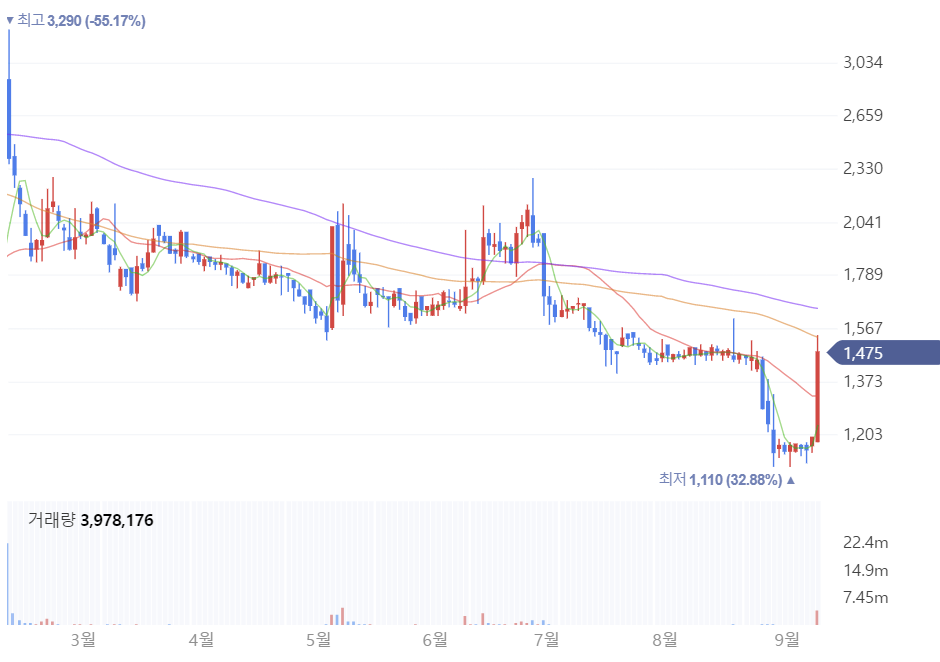 코드네이처 주가 전망