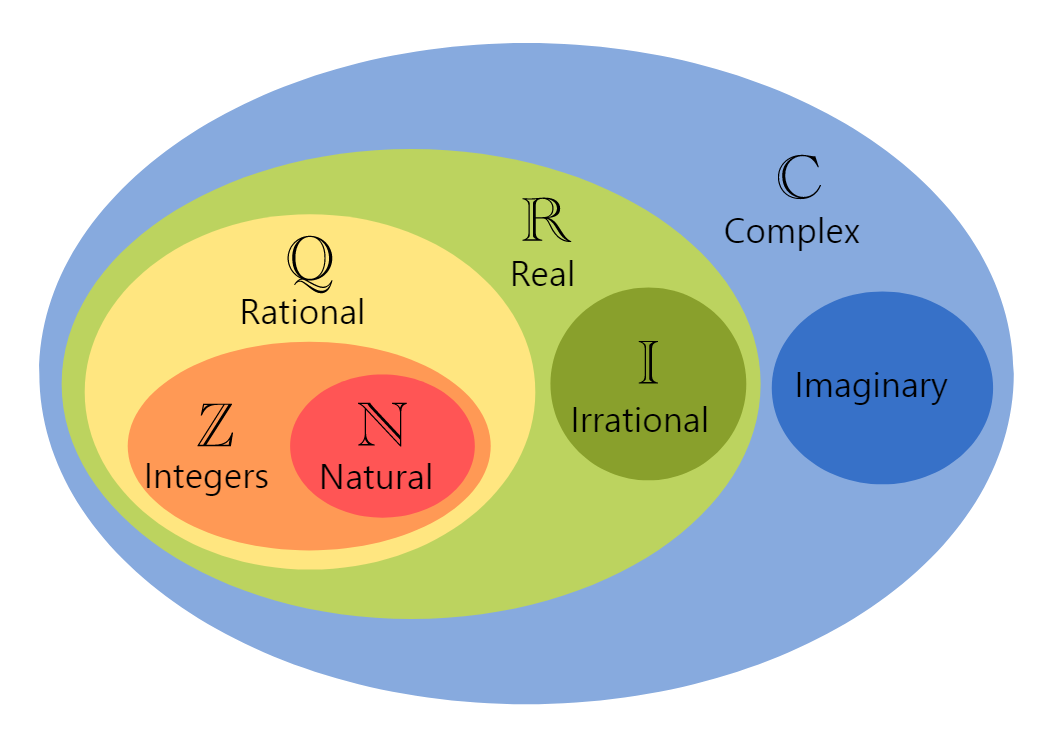https://commons.wikimedia.org/wiki/File:Venn_Diagram_of_Numbers_Expanded.svg
