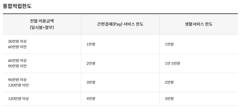 신한카드 Deep On Platinum+ 통합적립한도