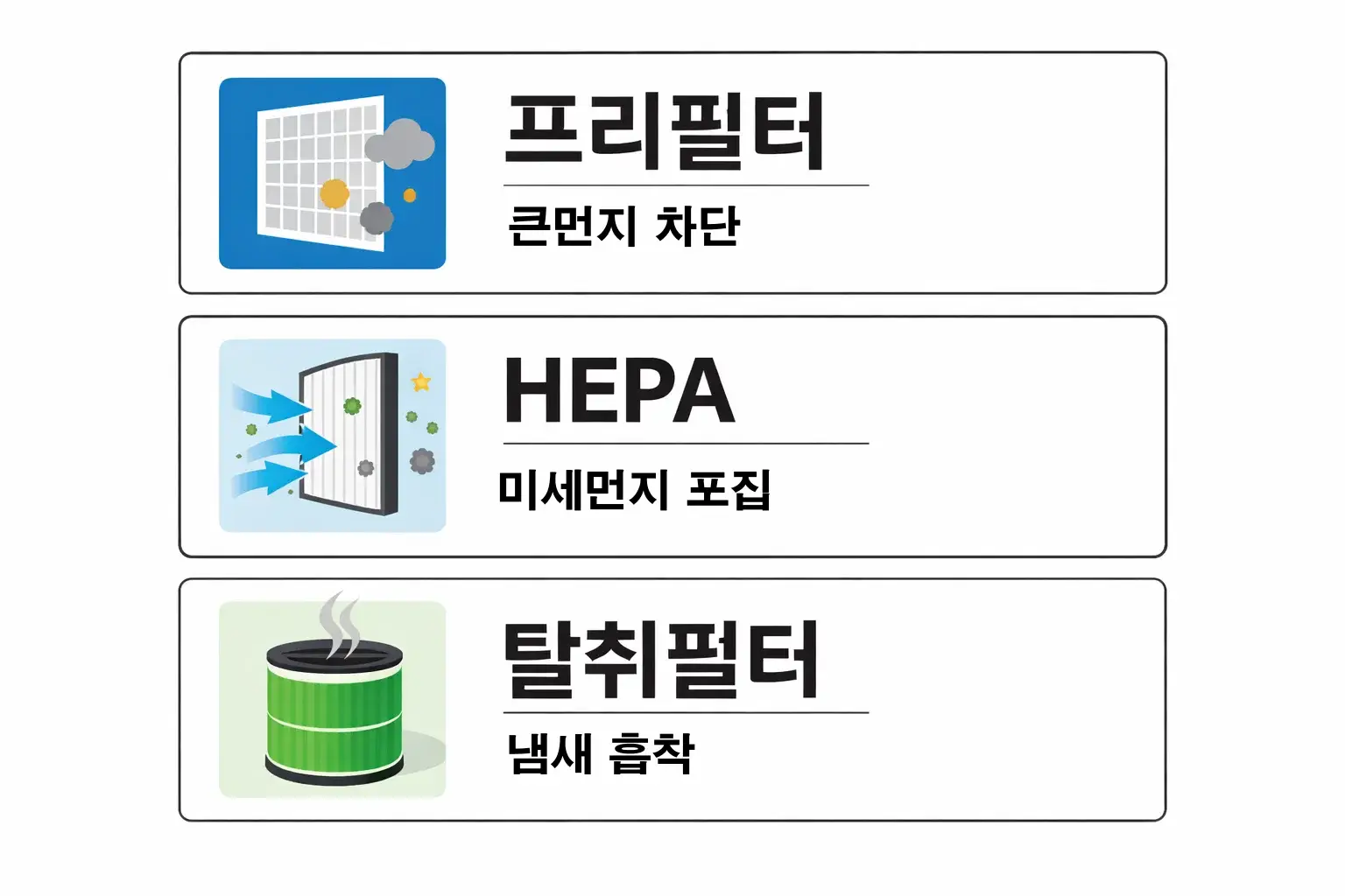 프리필터 HEPA 탈취필터 구조와 각 필터가 담당하는 먼지 차단과 냄새 제거 기능 차이를 설명한 공기청정기 필터 구성 이미지