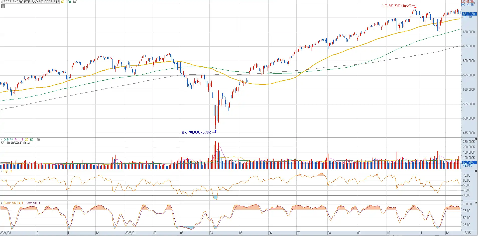 에스엔피500 차트 (키움증권)