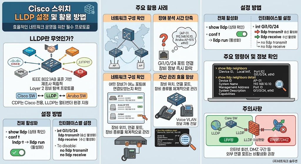 Cisco 스위치 LLDP 설정 및 활용 방법