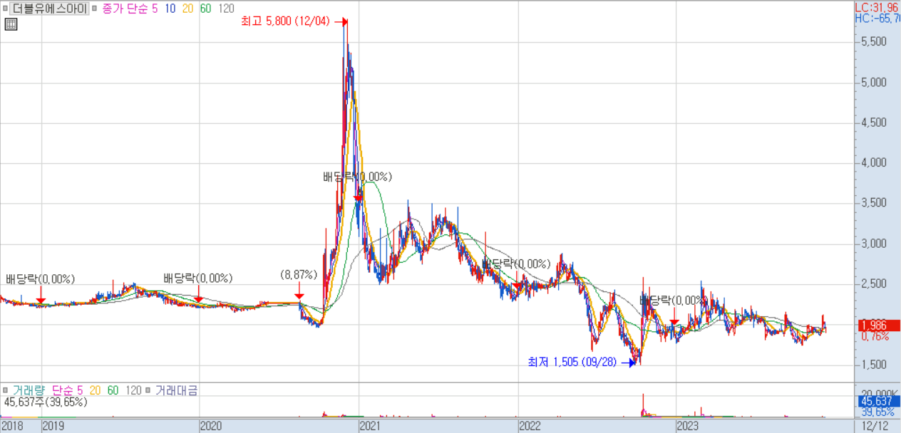 더블유에스아이 주가