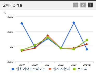 한화에어로스페이스 순이익증가율