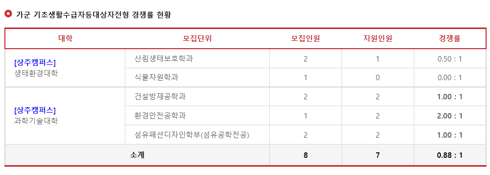 2023학년도 경북대학교 가군 기초생활수급자등대상자전형 경쟁률 현황