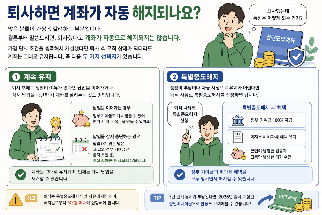 퇴사 후 청년도약계좌 자동 해지 여부 안내: 퇴사 후에도 계좌 유지 및 납입 가능 여부, 생활비 부담 시 특별중도해지(정부 기여금 및 비과세 혜택 유지) 신청 방법 및 해지 후 6개월 이내 신청 주의사항 안내