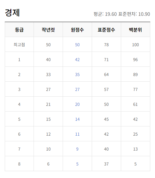 2023년 12월 모의고사 고2 등급컷