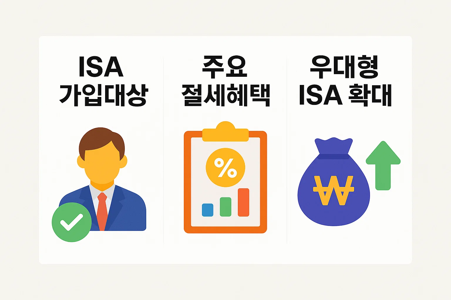 ISA 계좌란 질문에 대한 이해를 돕기 위해 ISA 가입대상, 주요 절세혜택, 우대형 ISA 확대 요소를 도식화해 정리한 2025 절세 안내용 인포그래픽