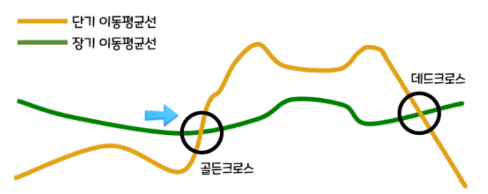 이동평균선의 추세 변화를 나타낸 그래프. 노란색 '단기 이동평균선'이 초록색 '장기 이동평균선'을 아래에서 위로 뚫고 올라가는 지점에 검은색 원과 함께 '골든크로스'라는 텍스트와 파란색 화살표가 표시되어 있다. 이후 주가가 상승했다가 꺾이면서 노란색 단기선이 초록색 장기선을 위에서 아래로 뚫고 내려가는 지점에는 검은색 원과 함께 '데드크로스'가 표시되어 있다.