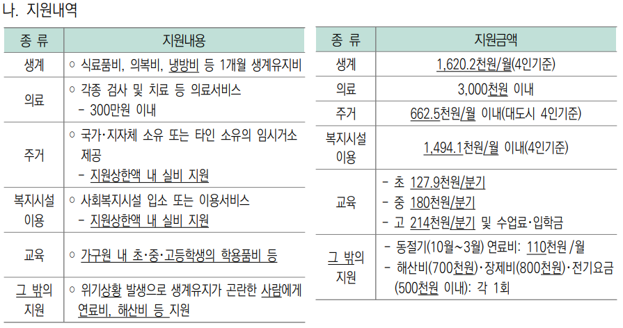 2023년 긴급생계비 지원내용