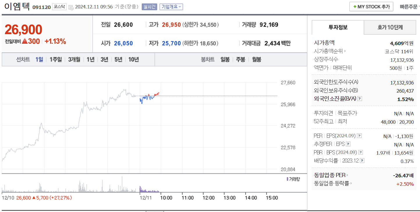 양자컴퓨터 관련주 이엠텍 일봉차트