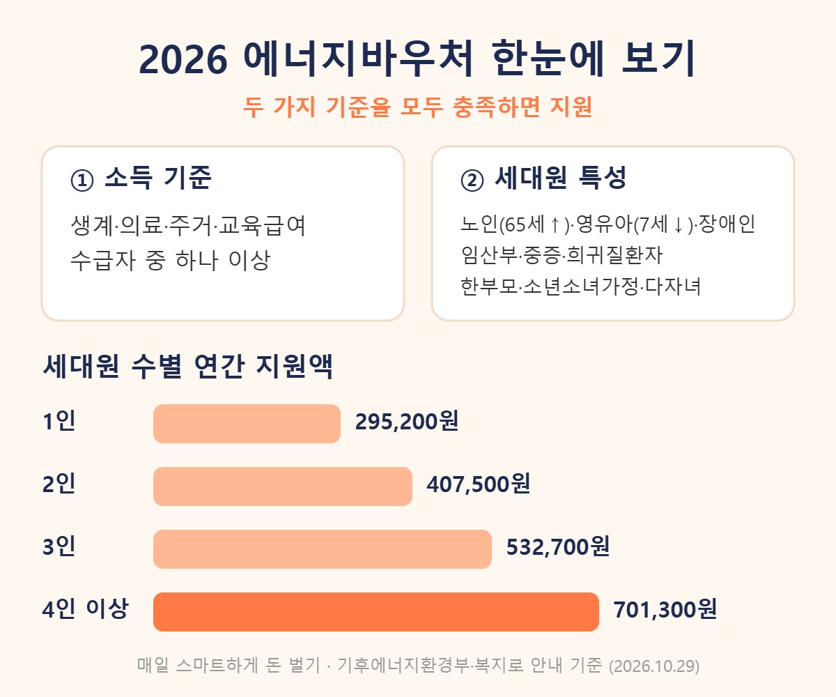 2026 에너지바우처 가구원 수별 지원금액과 지원 대상 인포그래픽