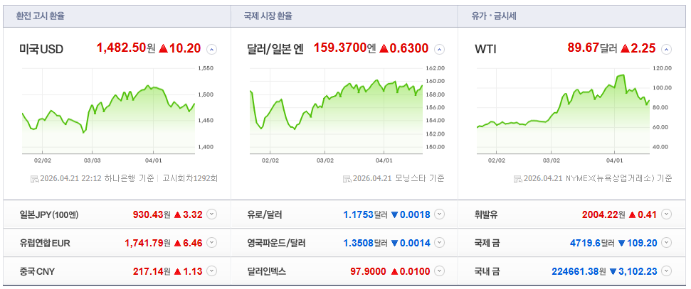 2026-04-21, 22시 12분 주요국가 환율현황 [출처=네이버 Pay 증권 제공]