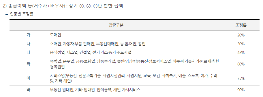 근로장려금 반기 신청 업종별 조정률