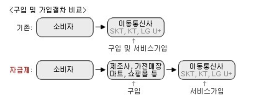 자급제 뜻