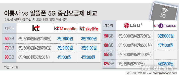 알뜰폰 요금제 비교