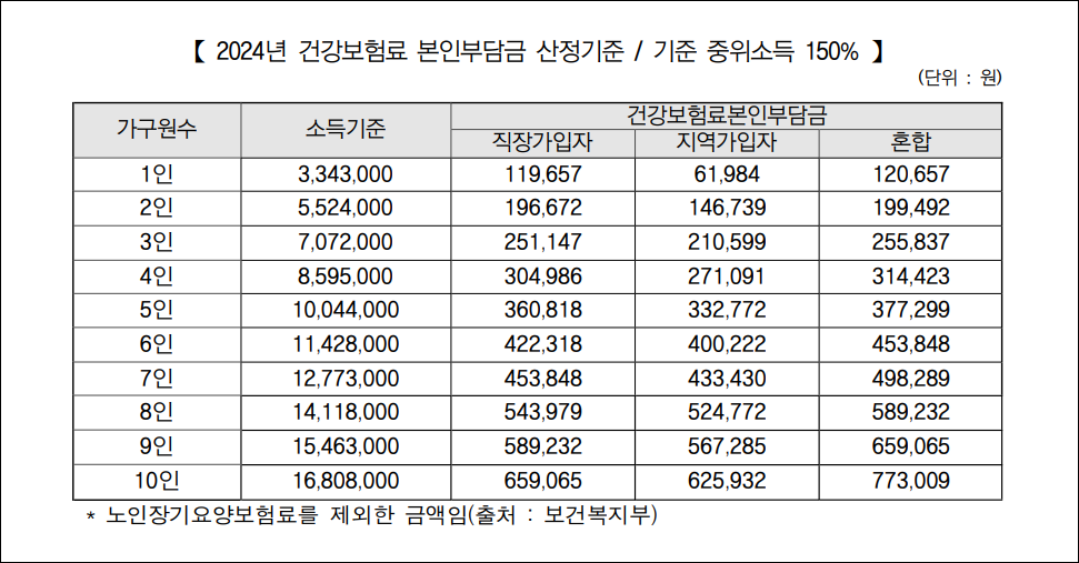 2024년 건강보험료 본인부담금 산정기준, 기준 중위소득 150%