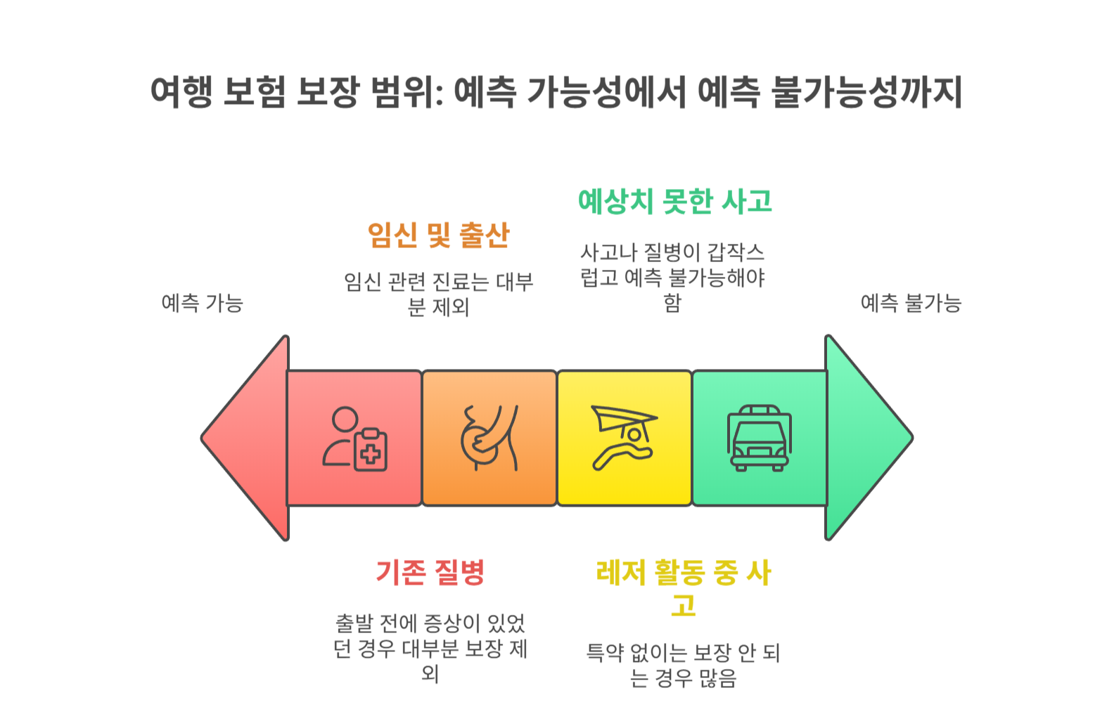 여행자 보험 실비 지급 조건 꼼꼼히 따지기.
