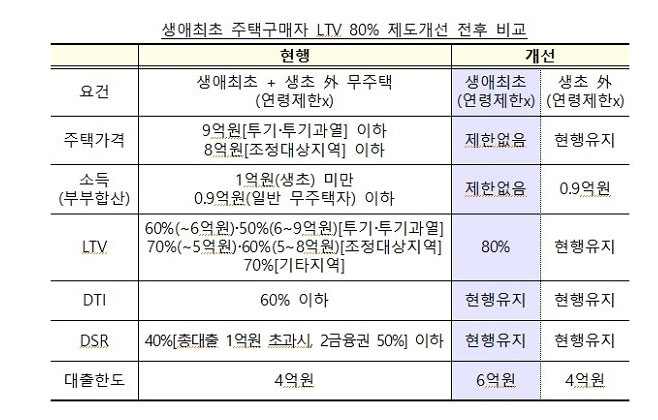 [주담대] 주택담보대출 받기 전 필수 체크리스트 - 필요서류, 대상 자격조건, 대출한도