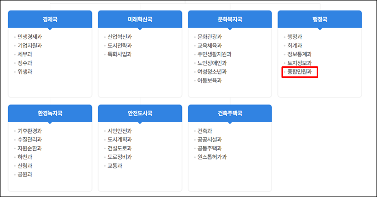 양산시청-조직도