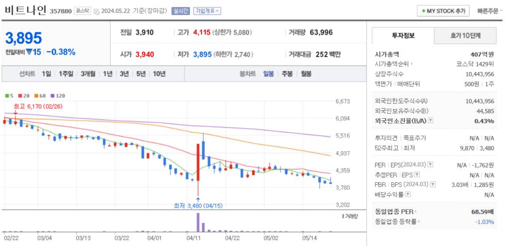 코파일럿 관련주 비트나인 주가 차트